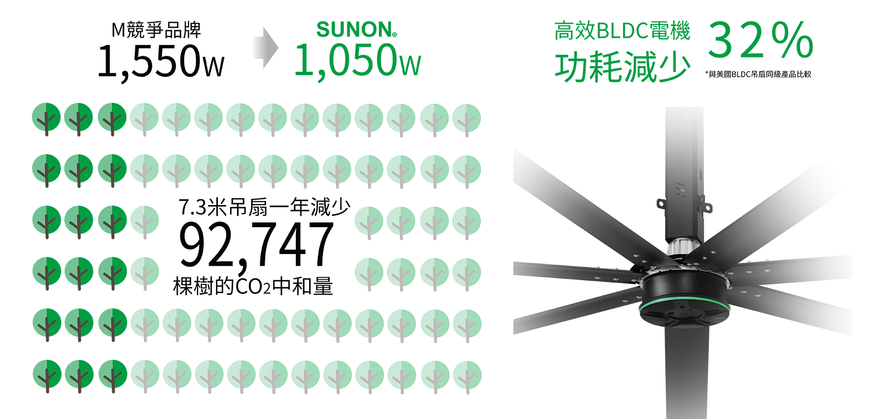 一年減少＿顆樹的碳中和量